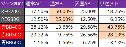 モンハン月下雷鳴 モード概要 ボーナス振り分け解析