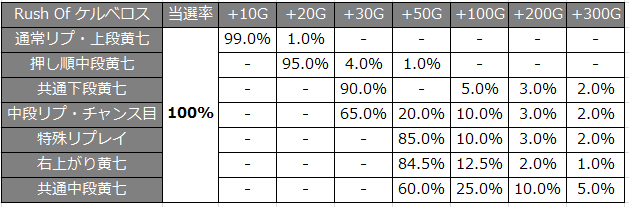 アナザーゴッドハーデス ジャッジメント上乗せ抽選詳細解析