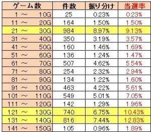 天国ゾーン実践値解析