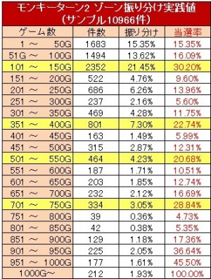 モンキーターン２ゾーン実践値