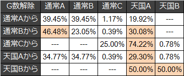 モンハン月下雷鳴 モード移行率解析からヤメ時攻略