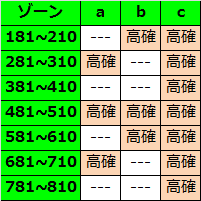 緑ドンviva2 ビリゲゾーン8テーブル解析