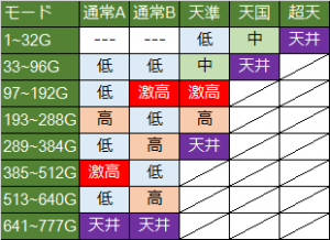 ゴッドイーター モード別解析の特徴