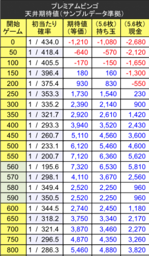 プレミアムビンゴ 天井期待値