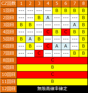 秘宝伝 伝説への道 天井 ゾーン 設定判別 解析まとめ