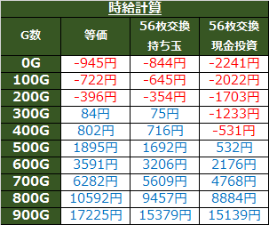 最新情報 牙狼 守りし者 天井期待値 天井恩恵 狙い目 ヤメ時 解析