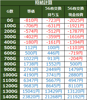 押忍 番長3 解析まとめ 天井恩恵 ゾーン 狙い目 やめどき ベル回数 朝一リセット モード