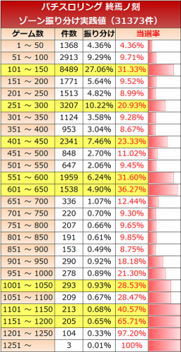 パチスロ リング 終焉ノ刻 新ゾーン実践値 すろぱちくえすと