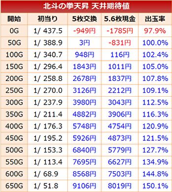 スロット 北斗の拳 天昇 天井期待値