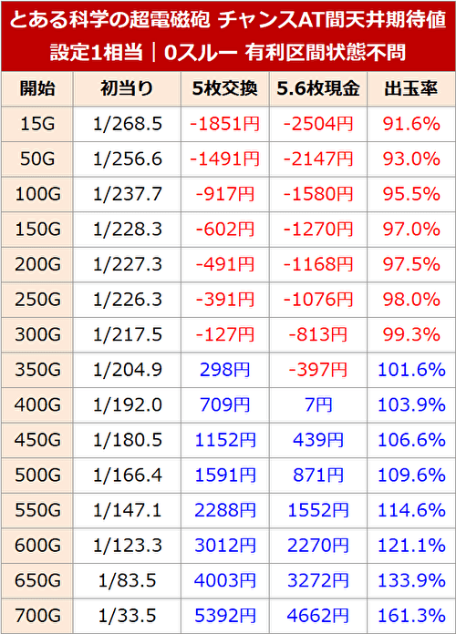 パチスロ とある科学の超電磁砲 ｜天井解析 天井恩恵 ゾーン ヤメ時