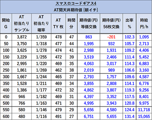 Lコードギアス 反逆のルルーシュ/復活のルルーシュ リセット期待値