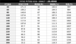 Lチバリヨ2 期待値表 朝一以外350Gゾーン狙い(差枚1000枚以下)