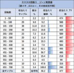 スマスロ痛いのは嫌なので防御力に極振りしたいと思います。 ゾーン当選表 朝一