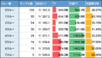 沖ドキ！BLACK スルー回数別 天国当選率 朝一 設定変更後