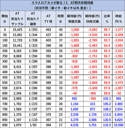 スマスロアカメが斬る！2 期待値表