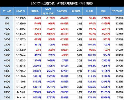 Lパチスロ戦姫絶唱シンフォギア 正義の歌 天井期待値