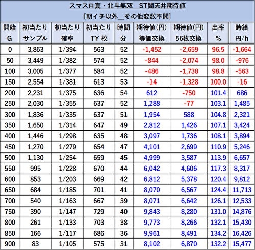 スマスロ真・北斗無双 天井期待値表