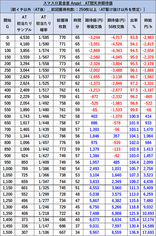 賞金首Angel AT間期待値表