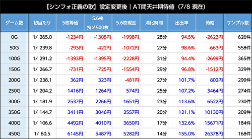 Lパチスロ戦姫絶唱シンフォギア 正義の歌 リセット 天井期待値