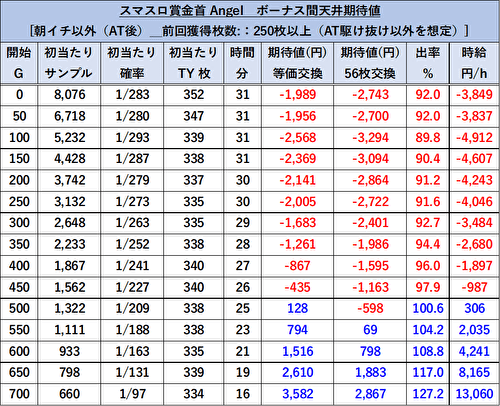 賞金首Angel ボーナス間期待値表