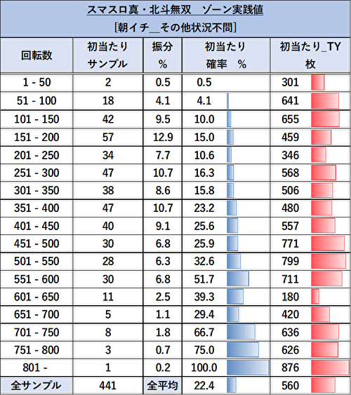 スマスロ真・北斗無双 リセット後 ゾーン