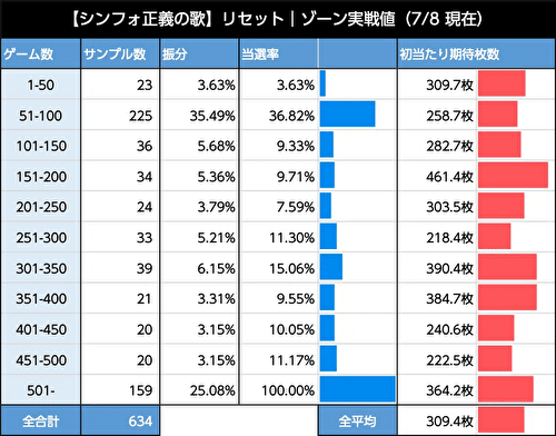 Lパチスロ戦姫絶唱シンフォギア 正義の歌 設定変更後 ゾーン