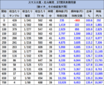 スマスロ真・北斗無双 リセット 天井期待値表