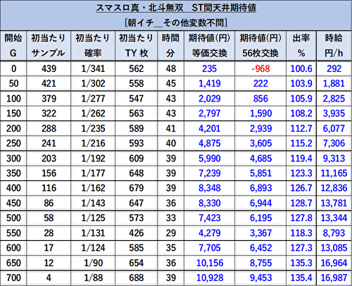 スマスロ真・北斗無双 リセット 天井期待値表