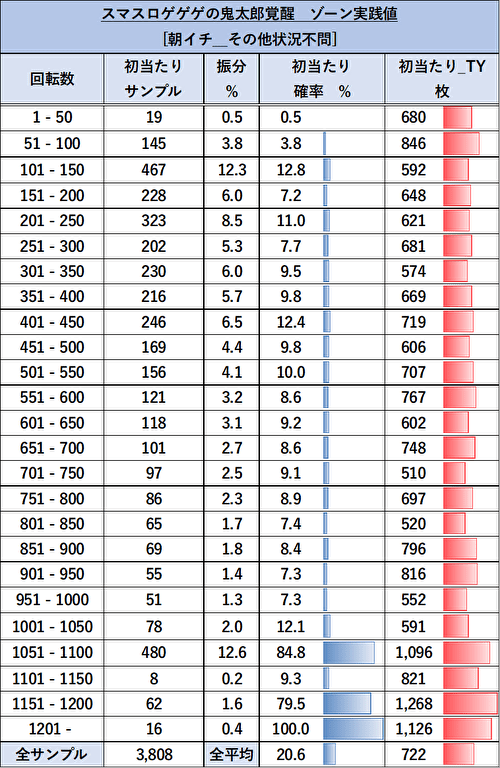 スマスロゲゲゲの鬼太郎 覚醒 ゾーン当選表 AT後