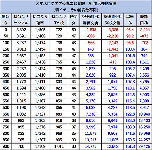 スマスロゲゲゲの鬼太郎 覚醒 期待値表 朝一 リセット2