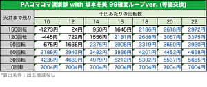 PAコマコマ倶楽部 with 坂本冬美 99確変ループver. 期待値表