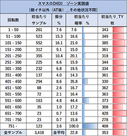 L D4DJ Pachi-Slot Mix ゾーン当選率