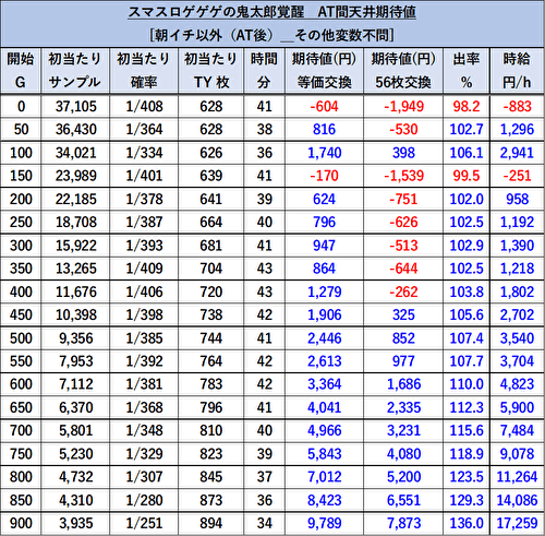 スマスロゲゲゲの鬼太郎 覚醒 期待値表2