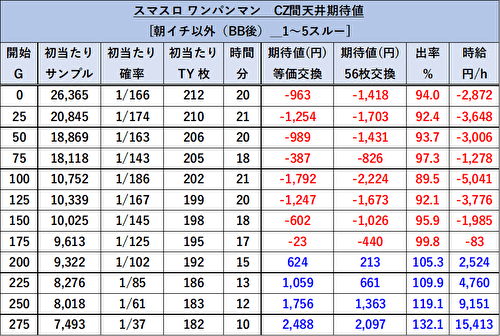 スマスロワンパンマン CZ間 AT後1