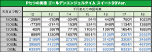 P七つの美徳 ゴールデンエンジェルタイム スイート99Ver. 期待値表