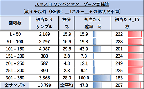 スマスロワンパンマン ゾーン当選表3