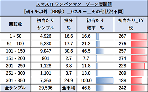 スマスロワンパンマン ゾーン当選表2