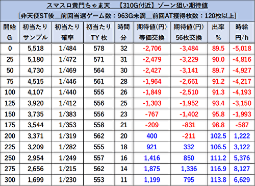 パチスロL黄門ちゃま天 ゾーン期待値2