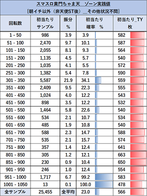 パチスロL黄門ちゃま天 ゾーン実践値12