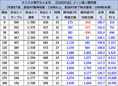 パチスロL黄門ちゃま天 ゾーン期待値