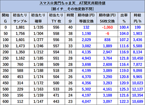 パチスロL黄門ちゃま天 朝一 リセット 天井期待値2