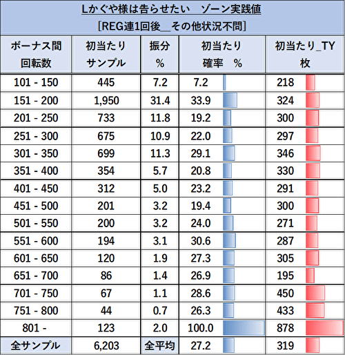 スマスロ かぐや様は告らせたい REG後 ゾーン当選表1