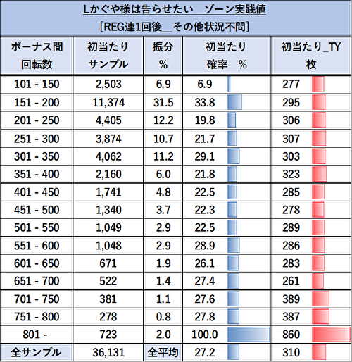 スマスロ かぐや様は告らせたい REG後 ゾーン当選表2