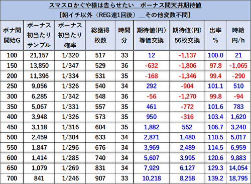 スマスロ かぐや様は告らせたい 期待値 REG1