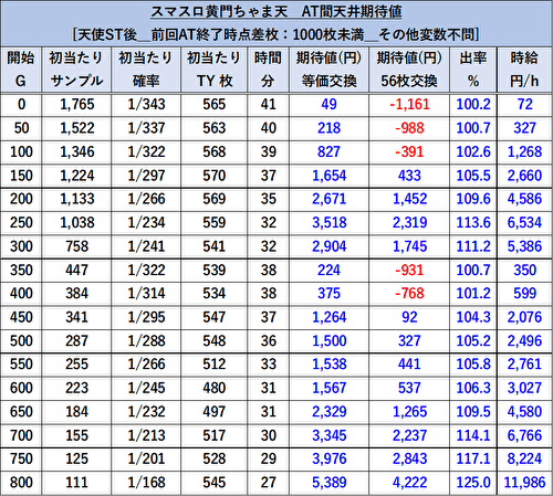 パチスロL黄門ちゃま天 天井期待値 前回1000枚以下