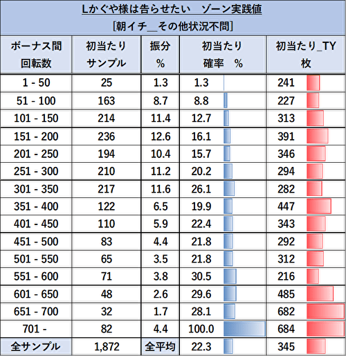 スマスロ かぐや様は告らせたい　リセット ゾーン当選率1