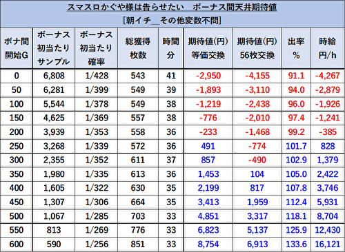 スマスロ かぐや様は告らせたい リセット 期待値2