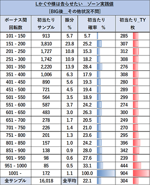 スマスロ かぐや様は告らせたい BIG後 ゾーン当選表1