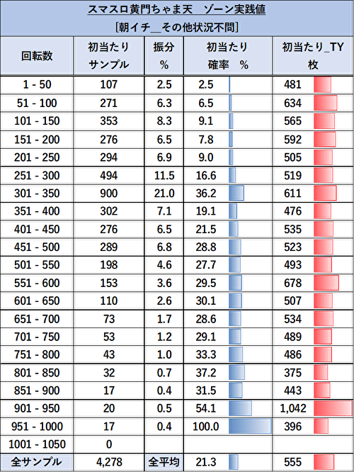 パチスロL黄門ちゃま天 ゾーン実践値10