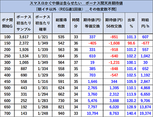 スマスロ かぐや様は告らせたい 期待値 REG